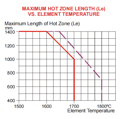 Diseño de la longitud de la zona caliente de Mos2