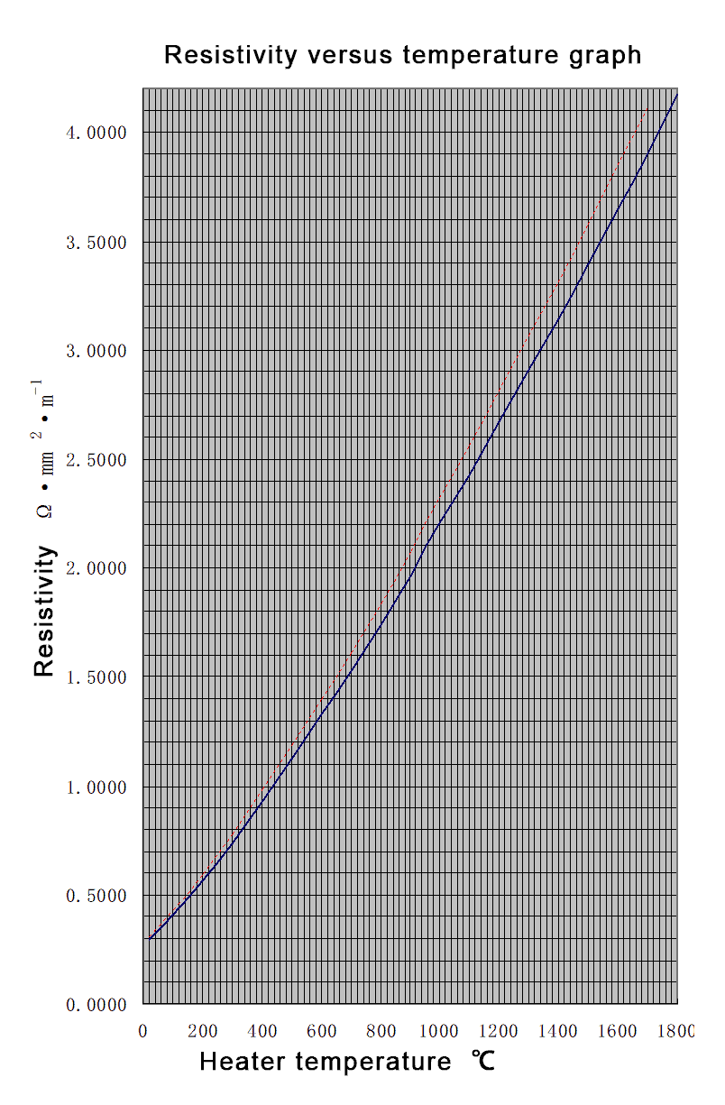 Características de Resistência