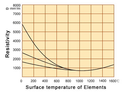 Электрические характеристики нагревательных элементов из карбида кремния